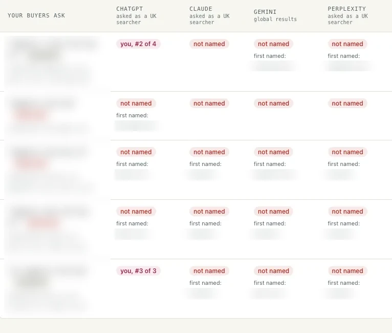 Sondavo AI visibility grid of buyer questions against ChatGPT, Claude, Gemini and Perplexity, showing named and not named results.
