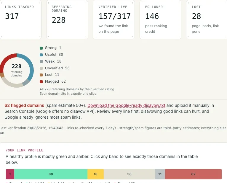 Sondavo backlinks summary with verified, followed, lost and flagged counts.