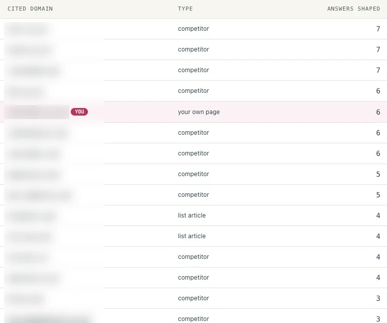 Sondavo cited domains table listing competitors and list articles that AI assistants drew on.
