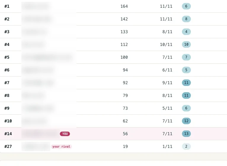 Sondavo competitor standings table with the user's own site at position 14.